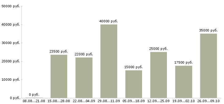 Вакансии менеджер по сопровождению клиентов в Ставрополе - Медиана зарплат менеджер по сопровождению клиентов в Ставрополе за 2 месяца