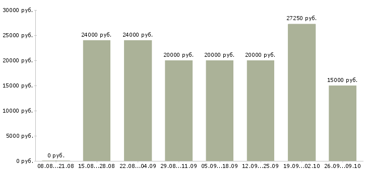 Вакансии менеджер по товарам Карелия - Медиана зарплат менеджер по товарам Карелия за 2 месяца