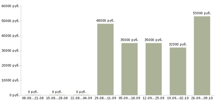 Вакансии менеджер производства в Брянске - Медиана зарплат менеджер производства в Брянске за 2 месяца