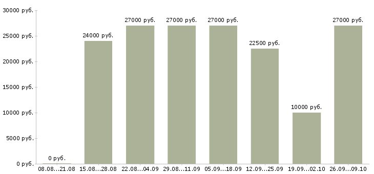 Вакансии менеджер работе с клиентами в Владикавказе - Медиана зарплат менеджер работе с клиентами в Владикавказе за 2 месяца