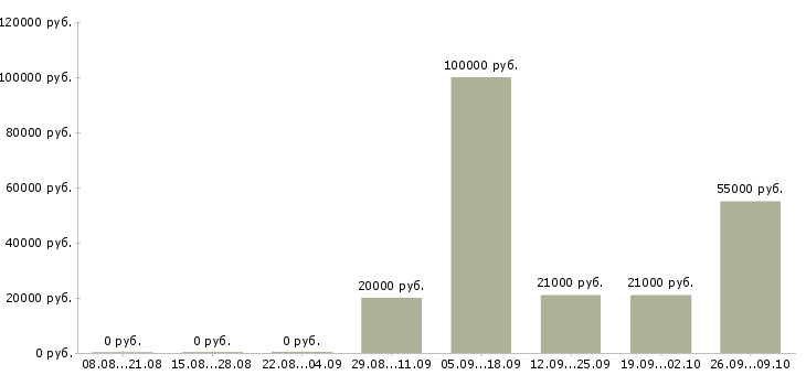 Вакансии менеджер с опытом работы в Тамбове - Медиана зарплат менеджер с опытом работы в Тамбове за 2 месяца