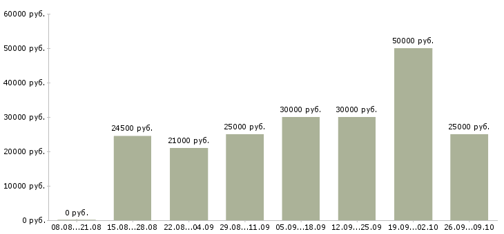 Вакансии менеджера в интернет магазине в Иваново - Медиана зарплат менеджера в интернет магазине в Иваново за 2 месяца