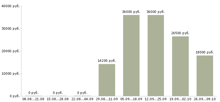 Вакансии мойщицы в Екатеринбурге - Медиана зарплат мойщицы в Екатеринбурге за 2 месяца