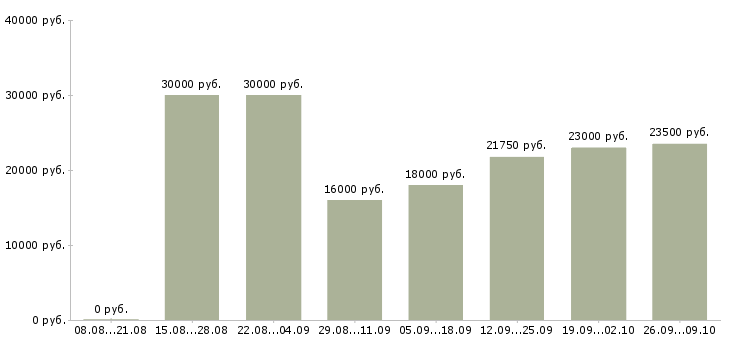 Вакансии обработка документов Удмуртия - Медиана зарплат обработка документов Удмуртия за 2 месяца