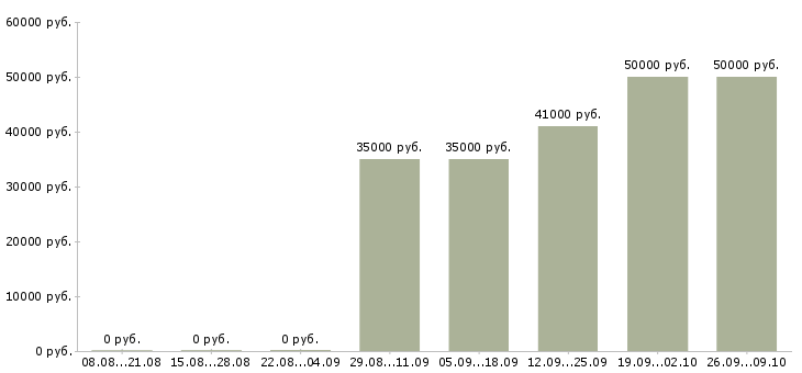 Вакансии обучение бизнесу в Химках - Медиана зарплат обучение бизнесу в Химках за 2 месяца