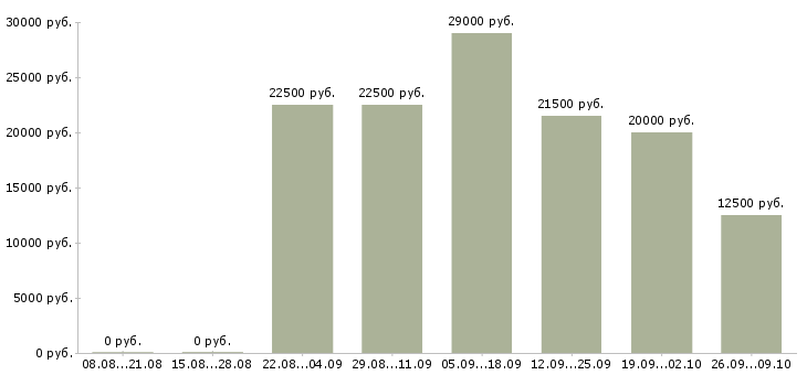 Вакансии оператор с обучением в Твери - Медиана зарплат оператор с обучением в Твери за 2 месяца