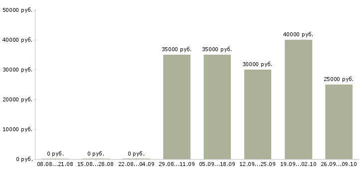 Вакансии оптик консультант в Москве - Медиана зарплат оптик консультант в Москве за 2 месяца