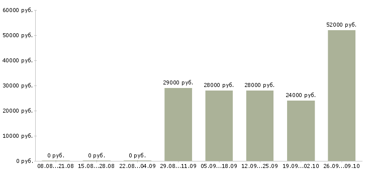 Вакансии ответственный по питанию в Твери - Медиана зарплат ответственный по питанию в Твери за 2 месяца