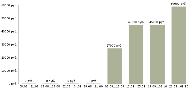 Вакансии охранник требуется Нижний новгород - Медиана зарплат охранник требуется Нижний новгород за 2 месяца