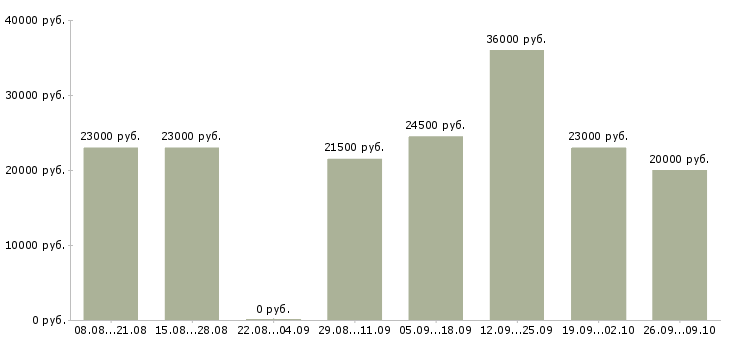 Вакансии повар холодного цеха Нижний новгород - Медиана зарплат повар холодного цеха Нижний новгород за 2 месяца