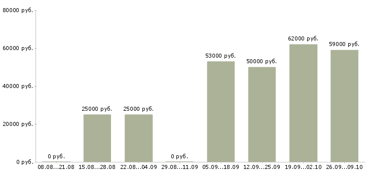 Вакансии подработка без опыта в Пензе - Медиана зарплат подработка без опыта в Пензе за 2 месяца