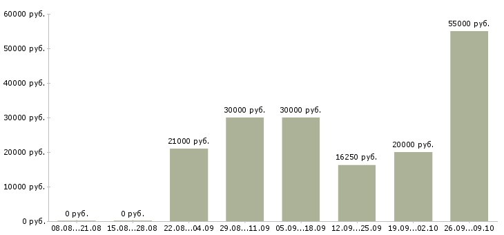Вакансии подработка дома Удмуртия - Медиана зарплат подработка дома Удмуртия за 2 месяца