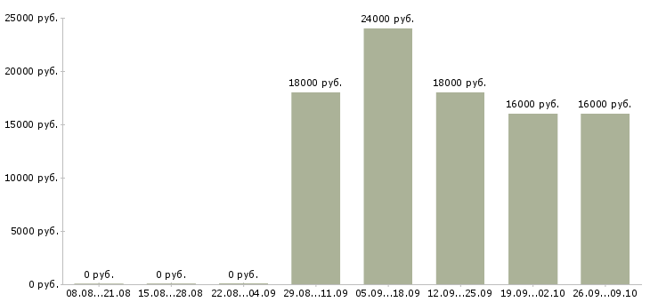 Вакансии помощник бухгалтера без опыта Удмуртия - Медиана зарплат помощник бухгалтера без опыта Удмуртия за 2 месяца