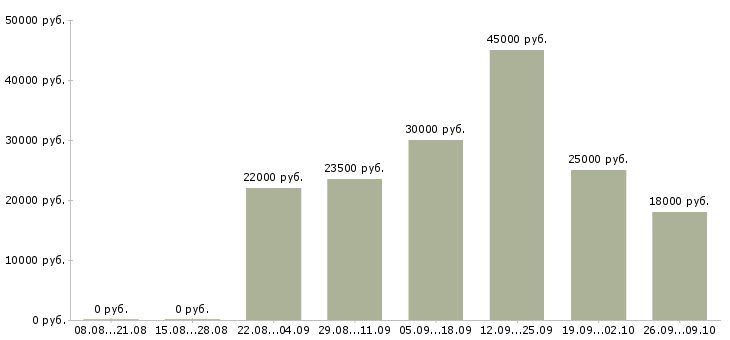 Вакансии приглашаем к сотрудничеству в Казани - Медиана зарплат приглашаем к сотрудничеству в Казани за 2 месяца