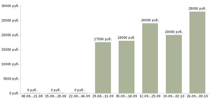 Вакансии продавец консультант в тц в Уфе - Медиана зарплат продавец консультант в тц в Уфе за 2 месяца
