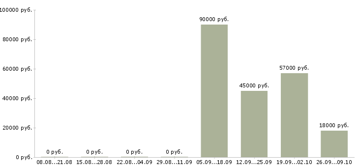 Вакансии продавец на вахту в Воронеже - Медиана зарплат продавец на вахту в Воронеже за 2 месяца