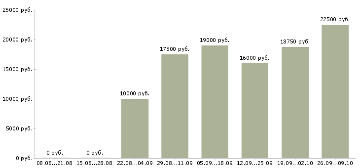 Вакансии продавец на кассу в Кирове - Медиана зарплат продавец на кассу в Кирове за 2 месяца