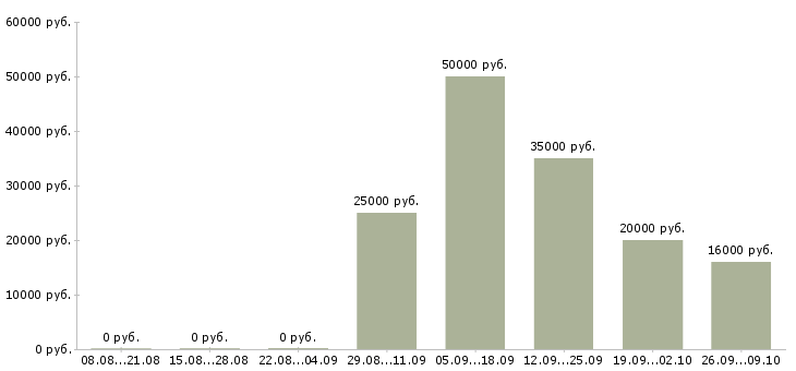 Вакансии продавец продуктов в Владимире - Медиана зарплат продавец продуктов в Владимире за 2 месяца