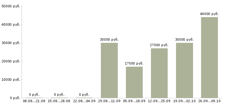 Вакансии продавец продуктов в Екатеринбурге - Медиана зарплат продавец продуктов в Екатеринбурге за 2 месяца
