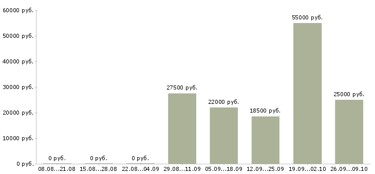 Вакансии продукт менеджер в Курске - Медиана зарплат продукт менеджер в Курске за 2 месяца