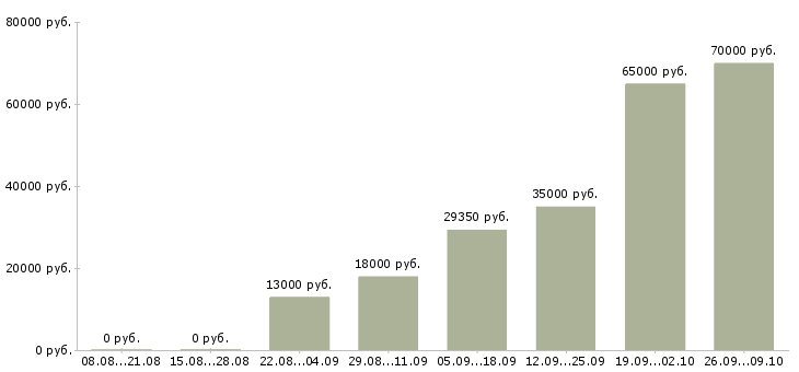 Вакансии производственный рабочий в Белгороде - Медиана зарплат производственный рабочий в Белгороде за 2 месяца