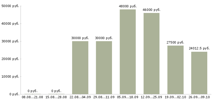 Вакансии работник на склад в Екатеринбурге - Медиана зарплат работник на склад в Екатеринбурге за 2 месяца