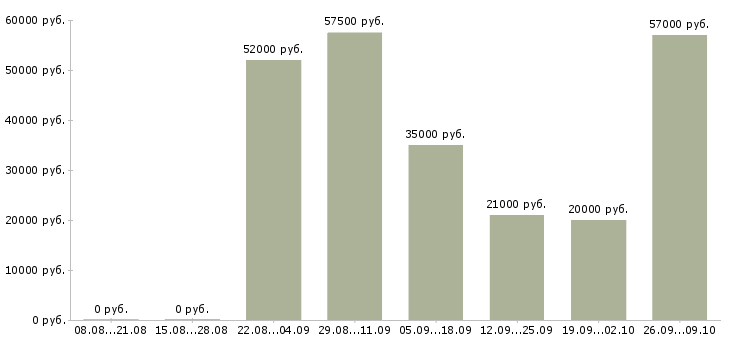 Вакансии рабочие на склад в Вологде - Медиана зарплат рабочие на склад в Вологде за 2 месяца