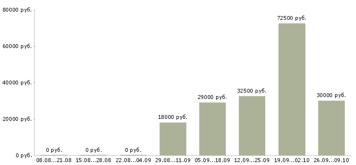 Вакансии рабочий на кухню в Новосибирске - Медиана зарплат рабочий на кухню в Новосибирске за 2 месяца