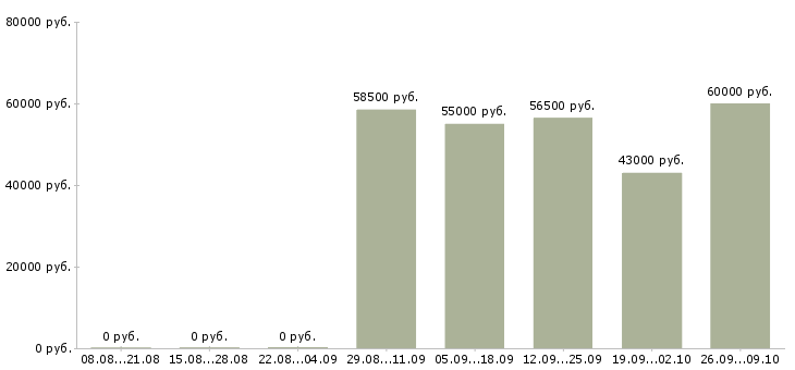Вакансии разнорабочие с проживанием в Вологде - Медиана зарплат разнорабочие с проживанием в Вологде за 2 месяца