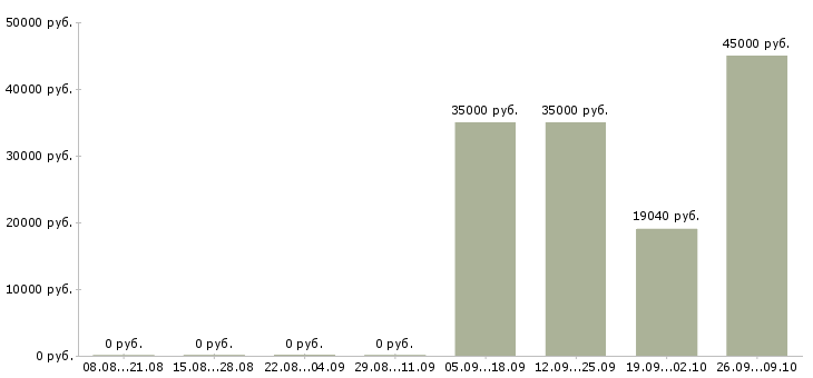 Вакансии разнорабочий на производство в Владимире - Медиана зарплат разнорабочий на производство в Владимире за 2 месяца