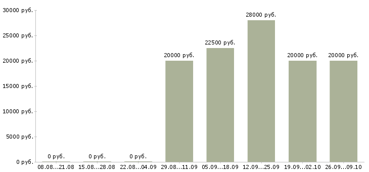 Вакансии руководитель командой в Владимире - Медиана зарплат руководитель командой в Владимире за 2 месяца