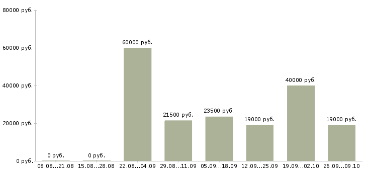Вакансии руководитель программ Удмуртия - Медиана зарплат руководитель программ Удмуртия за 2 месяца