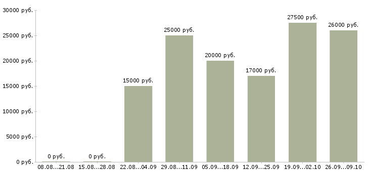 Вакансии с гибким графиком Улан-удэ - Медиана зарплат с гибким графиком Улан-удэ за 2 месяца