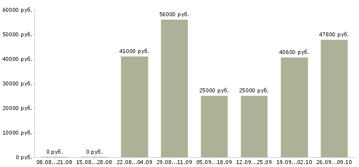 Вакансии семейная пара вахта в Воронеже - Медиана зарплат семейная пара вахта в Воронеже за 2 месяца
