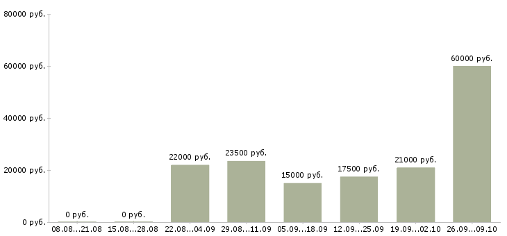 Вакансии сотрудник без опыта работы в Барнауле - Медиана зарплат сотрудник без опыта работы в Барнауле за 2 месяца