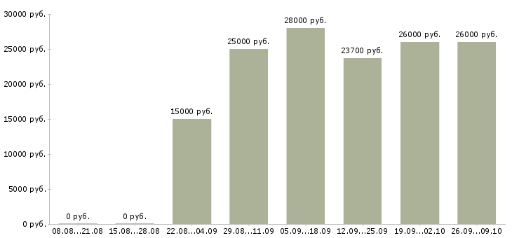 Вакансии сотрудник в магазин в Костроме - Медиана зарплат сотрудник в магазин в Костроме за 2 месяца