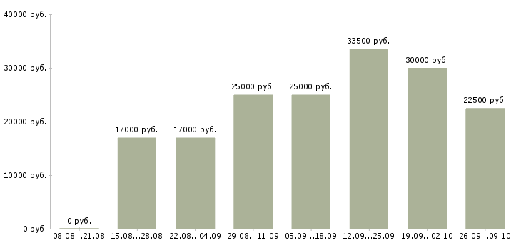 Вакансии сотрудник в сети Кабардино-балкария - Медиана зарплат сотрудник в сети Кабардино-балкария за 2 месяца