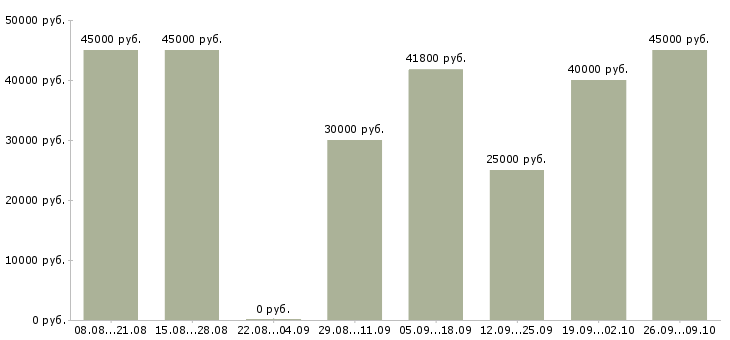 Вакансии сотрудник доставки в Волгограде - Медиана зарплат сотрудник доставки в Волгограде за 2 месяца