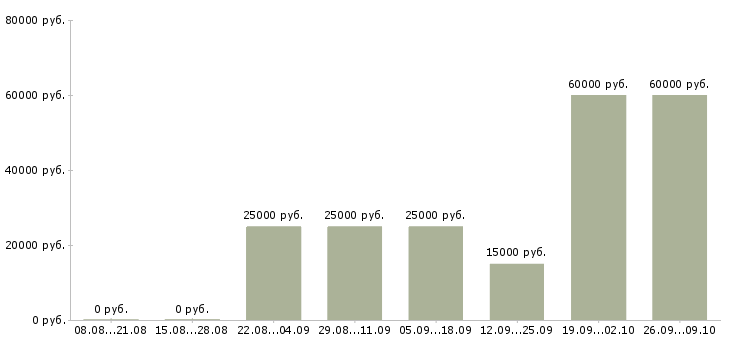 Вакансии сотрудник магазина Хакасия - Медиана зарплат сотрудник магазина Хакасия за 2 месяца