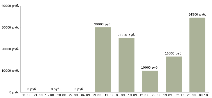 Вакансии сотрудник на консультацию в Брянске - Медиана зарплат сотрудник на консультацию в Брянске за 2 месяца