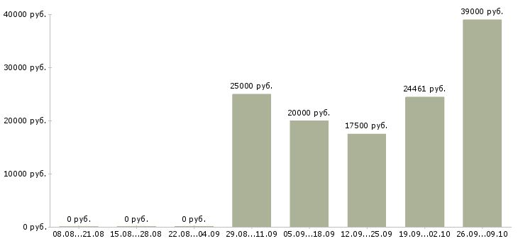 Вакансии сотрудник по документации в Рязани - Медиана зарплат сотрудник по документации в Рязани за 2 месяца