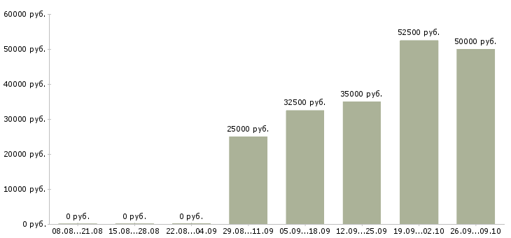 Вакансии сотрудники без опыта работы в Подольске - Медиана зарплат сотрудники без опыта работы в Подольске за 2 месяца