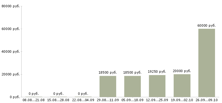Вакансии специалист банка в Рязани - Медиана зарплат специалист банка в Рязани за 2 месяца