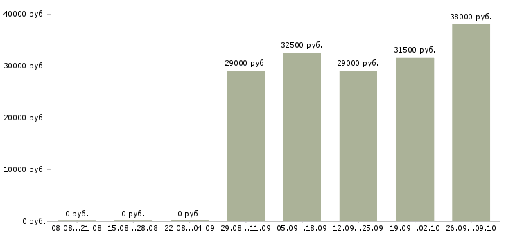Вакансии специалист отдела в Клине - Медиана зарплат специалист отдела в Клине за 2 месяца