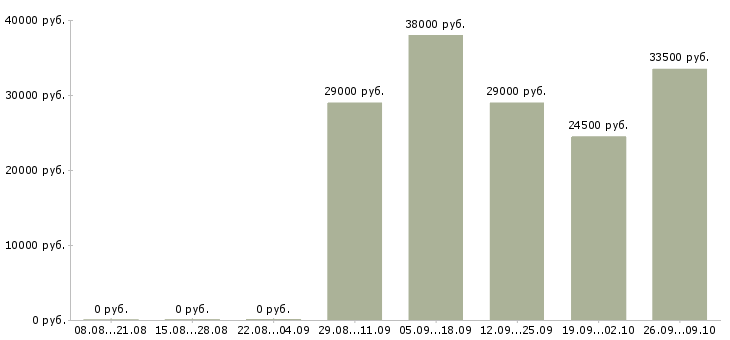Вакансии специалист отдела в Чехове - Медиана зарплат специалист отдела в Чехове за 2 месяца