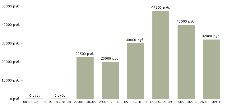 Вакансии специалист по оплате труда в Казани - Медиана зарплат специалист по оплате труда в Казани за 2 месяца