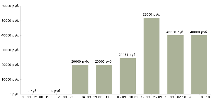 Вакансии специалист по сопровождению по в Владимире - Медиана зарплат специалист по сопровождению по в Владимире за 2 месяца
