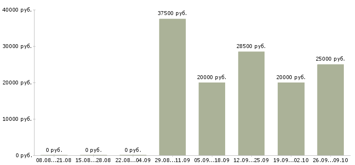 Вакансии телефонный оператор Бурятия - Медиана зарплат телефонный оператор Бурятия за 2 месяца