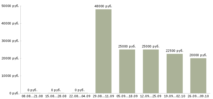 Вакансии техник консультант в Иркутске - Медиана зарплат техник консультант в Иркутске за 2 месяца