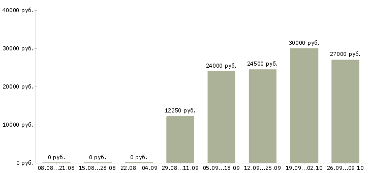 Вакансии техник по учету в Екатеринбурге - Медиана зарплат техник по учету в Екатеринбурге за 2 месяца